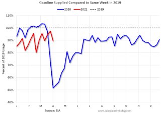 gasoline Consumption