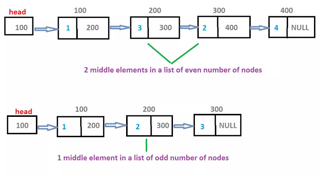 middle element of a linked list