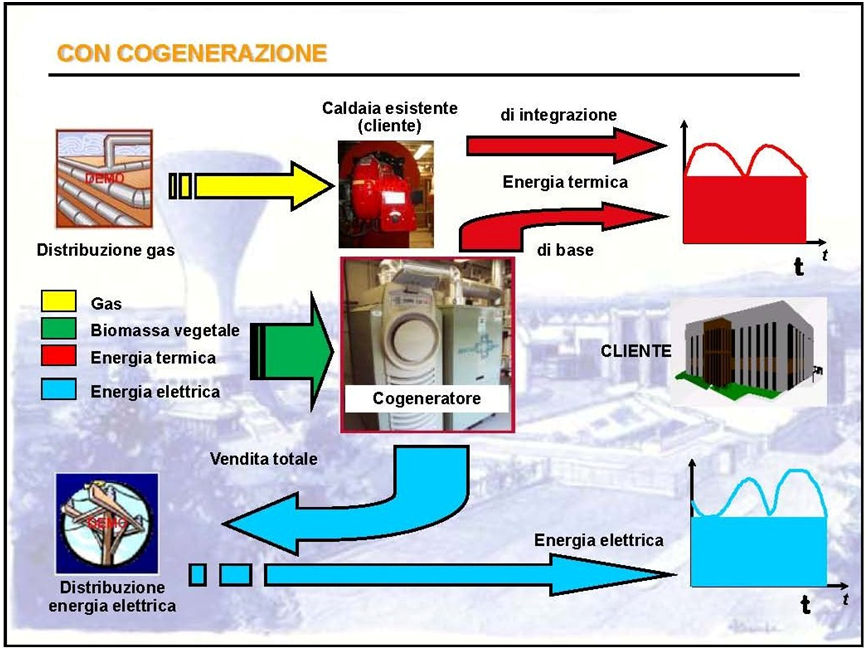 ciclo impianto di cogenerazione termico elettrico