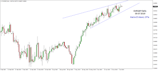 technical analysis eurgbp daily