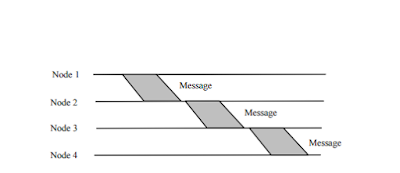 Message Switching Technique