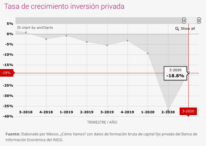 Tasa de crecimiento inversión privada