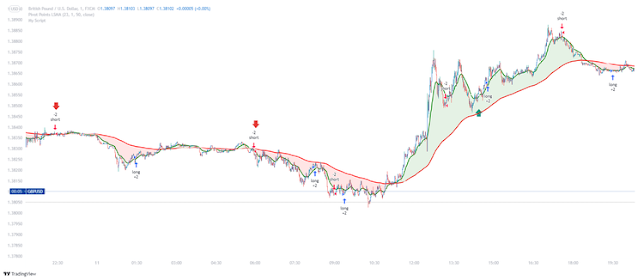 Scalping with Ema Cloud