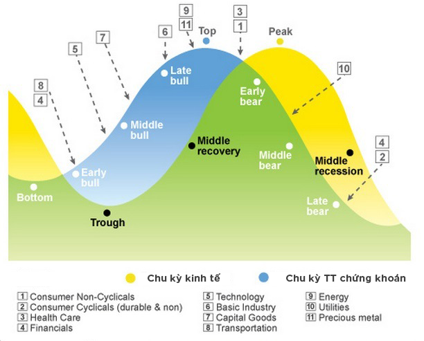 Chu kỳ kinh tế là gì? Cách đầu tư theo chu kỳ kinh tế