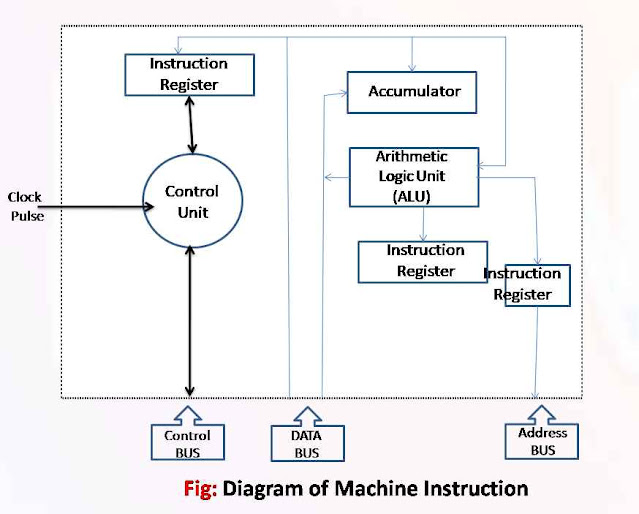 computer machin instruction set diagram