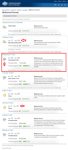 Forecast on 15/Apr/2019