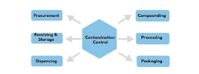 contamination control
