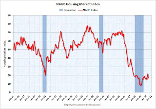 Residential NAHB Housing Market Index