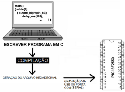 Como Programar um Microcontrolador?