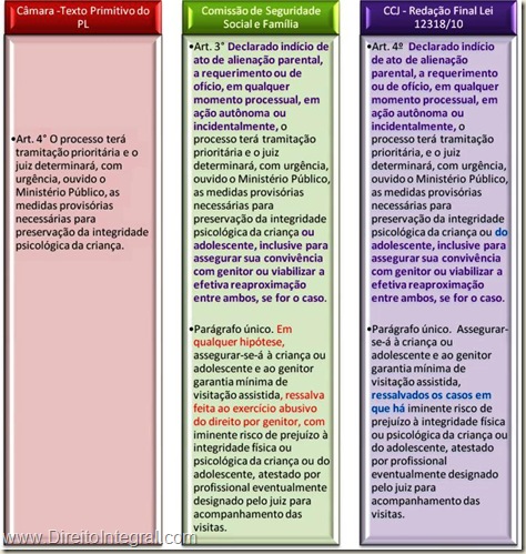 Constatação de ofício de indícios da prática de atos de alienação parental. Lei 12318/2010