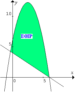 Sistem Pertidaksamaan Linear dan Kuadrat - Konsep 