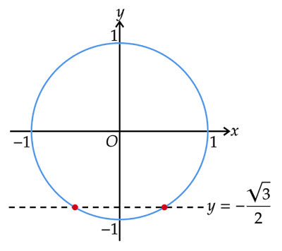 単位円上のy座標が-√3/2である点