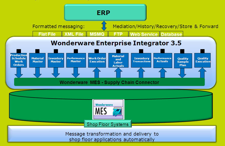 http://global.wonderware.com/EN/Pages/WonderwareEnterpriseIntegrator.aspx