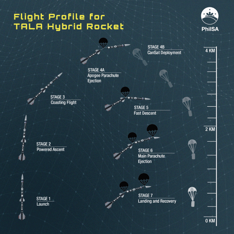 TALA's flight profile according to PhilSA