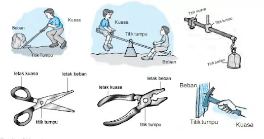 MEMAHAMI PESAWAT SEDERHANA SECARA LENGKAP DAN MUDAH