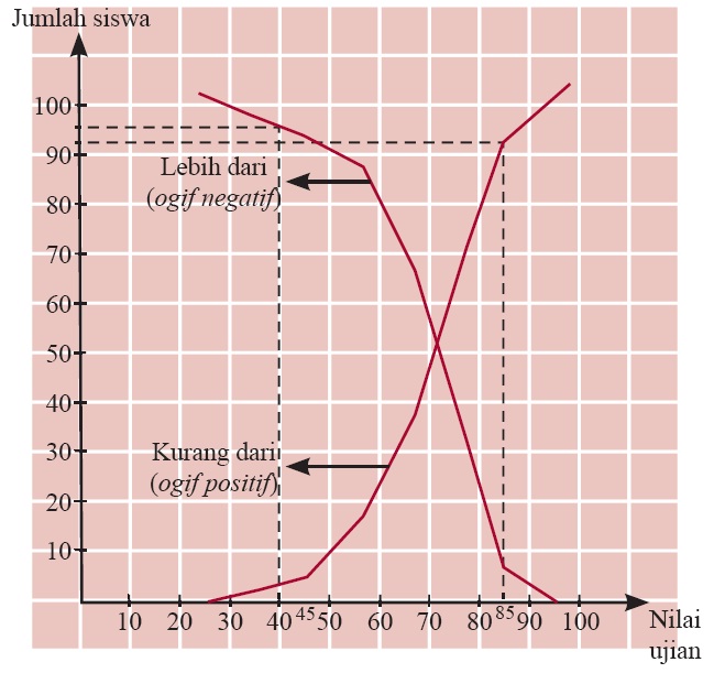 Penyajian Data Statistik dalam Bentuk Tabel, Diagram 