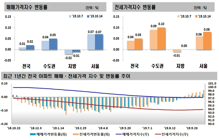 2019년 10월 둘째 주 아파트 가격동향, 매매 0.02% 상승, 전세 0.05% 상승