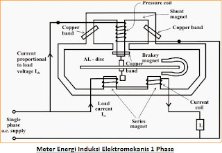 Jenis Meter Energi Listrik (KWh) dan Prinsip Kerja Mereka