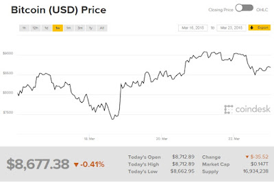 Giá bitcoin hôm nay gặp khó trong việc phục hồi mốc 9.000 USD