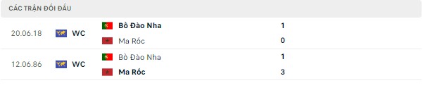 Nhận định Ma Rốc vs Bồ Đào Nha, 22h ngày 10/12-World Cup 2022 Doi-dau-10-12
