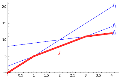 concave piecewise linear function with three segments