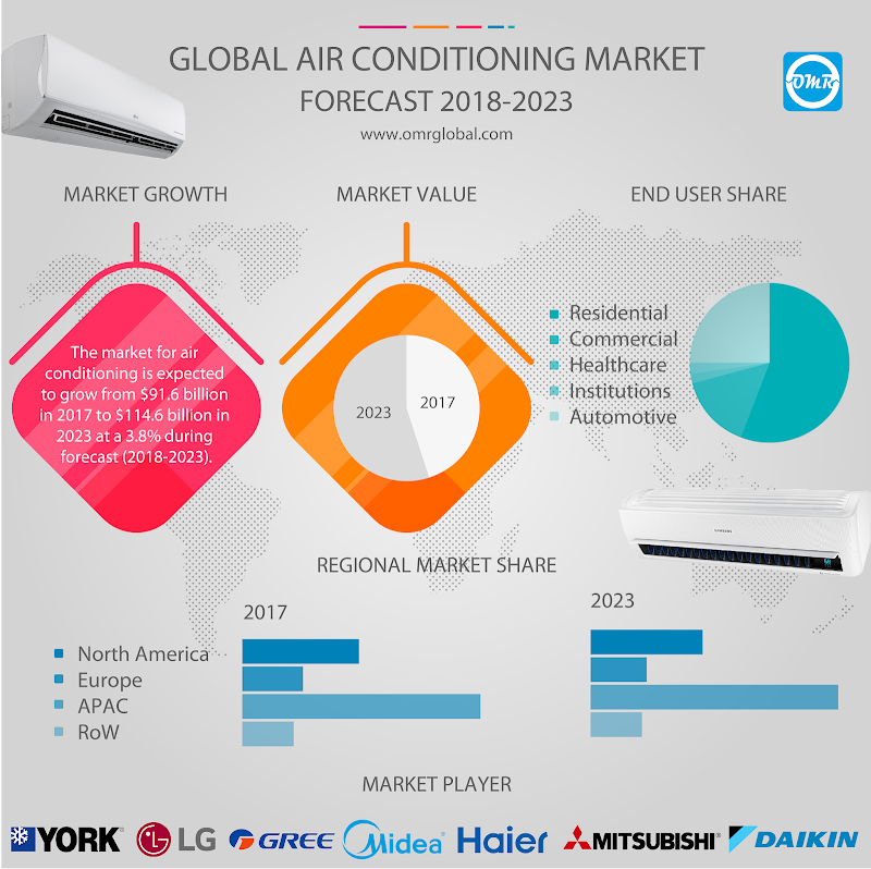 Global Air Conditioning Market 