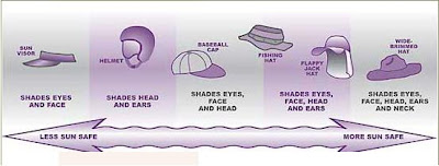 Skin Protection