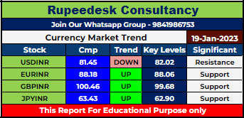 Currency Market Intraday Trend Rupeedesk Reports - 19.01.2023