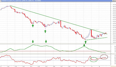 Nifty 30 minutes Chart - ADX and RSI, Fizzling Uptrend