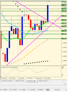 Analisis simpel EUR/USD timeframe Daily 21 Agustus 2012