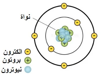 ما هي بنية الذرة ومكوناتها