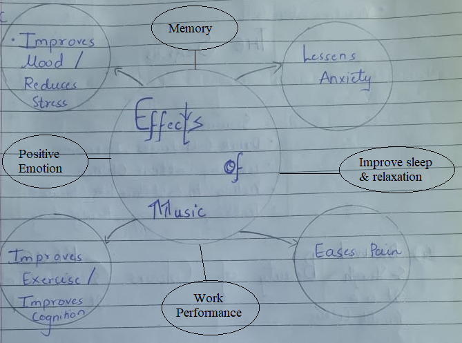 Mind-mapping