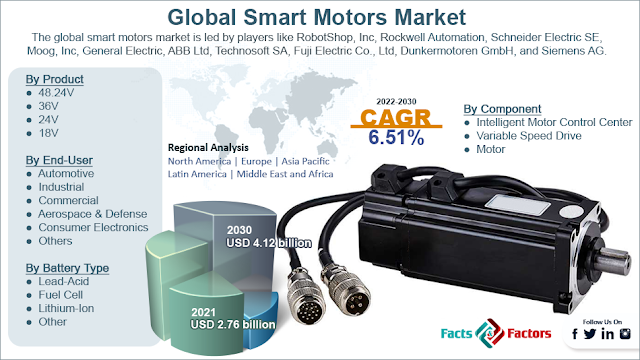 Global Smart Motors Market