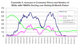 MSA House Price Decline