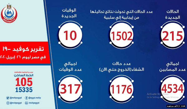 ارتفاع عدد مصابى كورونا فى مصر إلى 4534 مصاب بعد تسجيل 215 حالة اليوم