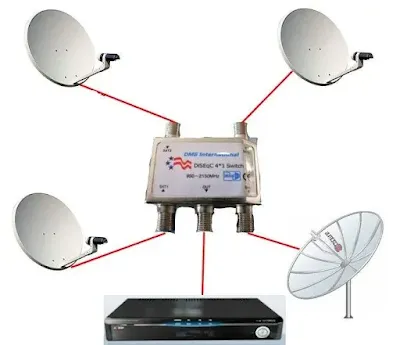 Tv  via satélite FTA usando sua parabólica banda C ou antena banda KU ,de graça.