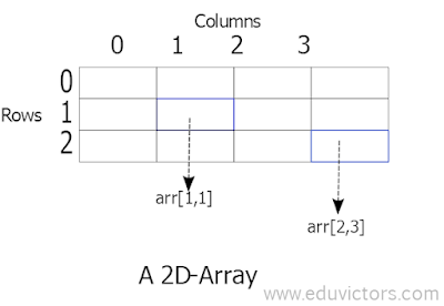 2D Arrays CBSE Class 11 - Informatics Practices - Python Basics - Numpy Arrays (Part-1) - Question and Answers (#CBSEclass11Python)(#cbse)(#eduvictors)