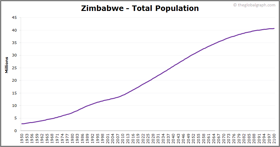 
Zimbabwe
 Total Population Trend
 