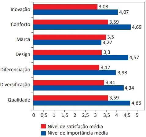 Nível de importância e nível de satisfação em relação às variáveis do mix de produtos da empresa