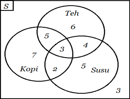 Contoh Soal Himpunan Venn - Contoh 408