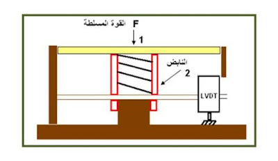 محولات القوة Force Transducers