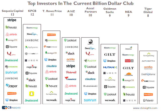 "the top VC fund houses invested across billion dollar start ups"