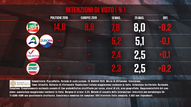 Le intenzioni di voto degli italiani nel sondaggio di Piazza Pulita