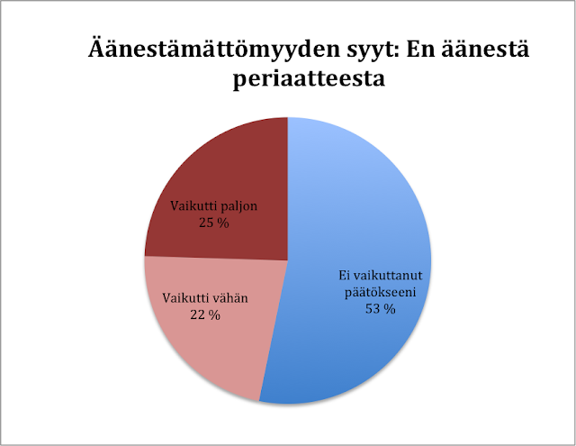 Kuinka paljon on sellaisia äänestäjiä, joilla on äänestämättömyysperiaate. Periaate ja äänestäminen tutkimustuloksia 