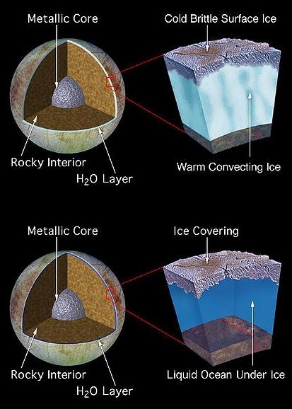 Europa (sixth moon of Jupiter) has perhaps the largest liquid ocean in the 