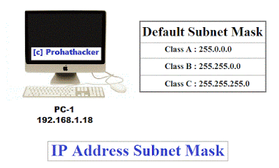 IP Address Format And Subnet Mask