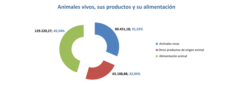 Export agroalimentario CyL oct 2022-6 Francisco Javier Méndez Lirón