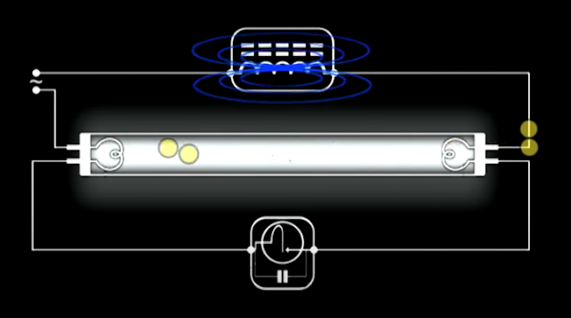 Diagram of a fluorescent lamp using a starter to increase the voltage in a ballast