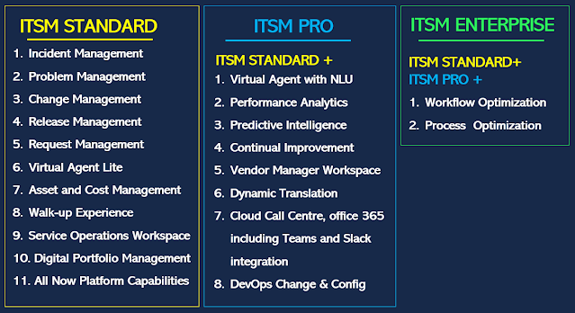 itsm servicenow,servicenow itsm products,IT service management servicenow,ITSM standard, ITSM Pro, ITSM enterprise