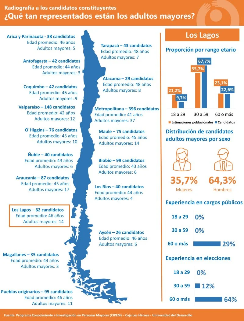 Radiografía a los candidatos constituyentes